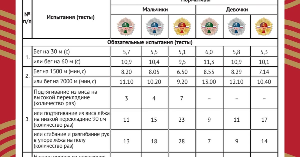 Гто 14 лет 2024. Нормативы ГТО 12 лет. Нормативы ГТО 15 лет. Нормативы ГТО 4 ступень. Нормы ГТО 3 ступень мальчики.