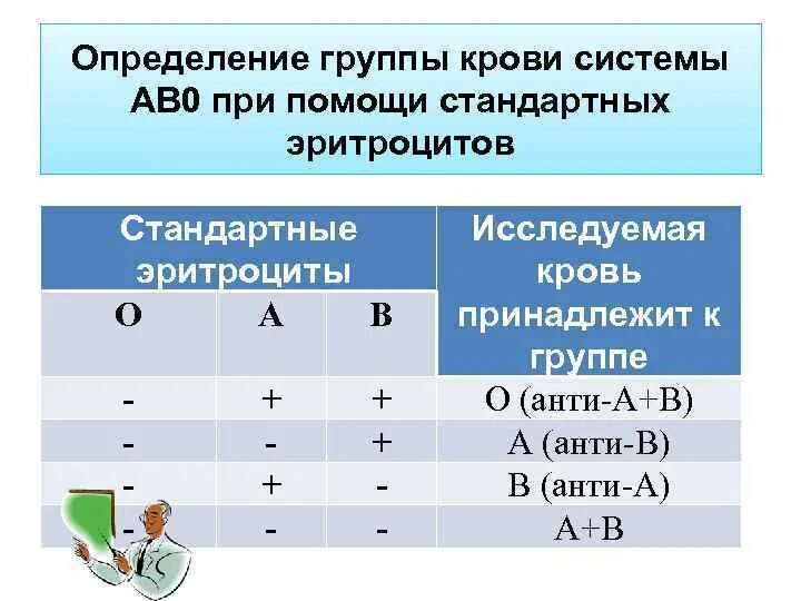 Группа крови стандартные эритроциты. Определение группы крови стандартными эритроцитами. Группа крови по стандартным эритроцитам. Метод стандартных эритроцитов.