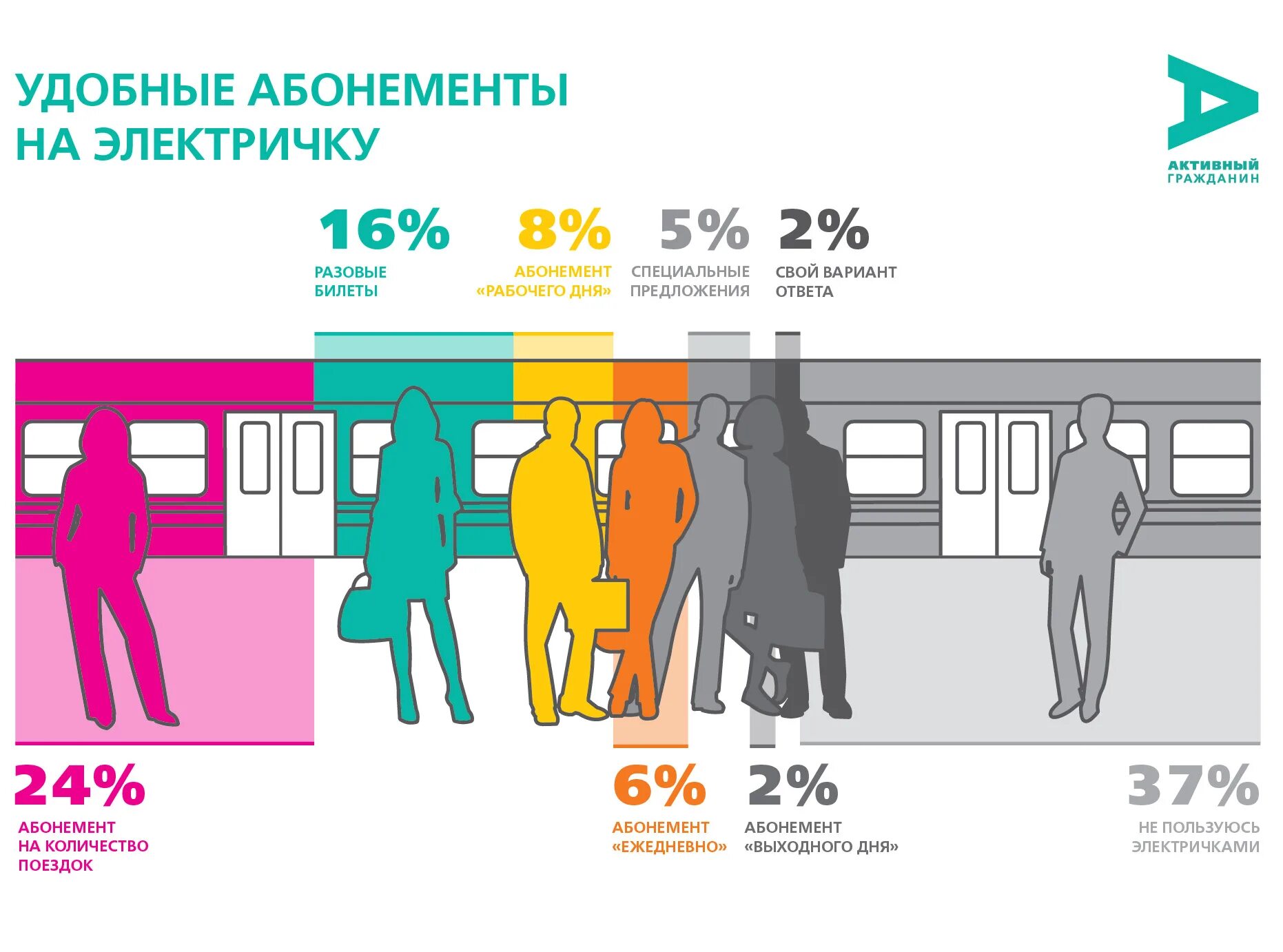 Билеты на электричку за сколько дней. Абонемент на электричку. Абонемент на количество поездок. Приобретение абонемента на электричку. Абонемент выходного дня на электричку.