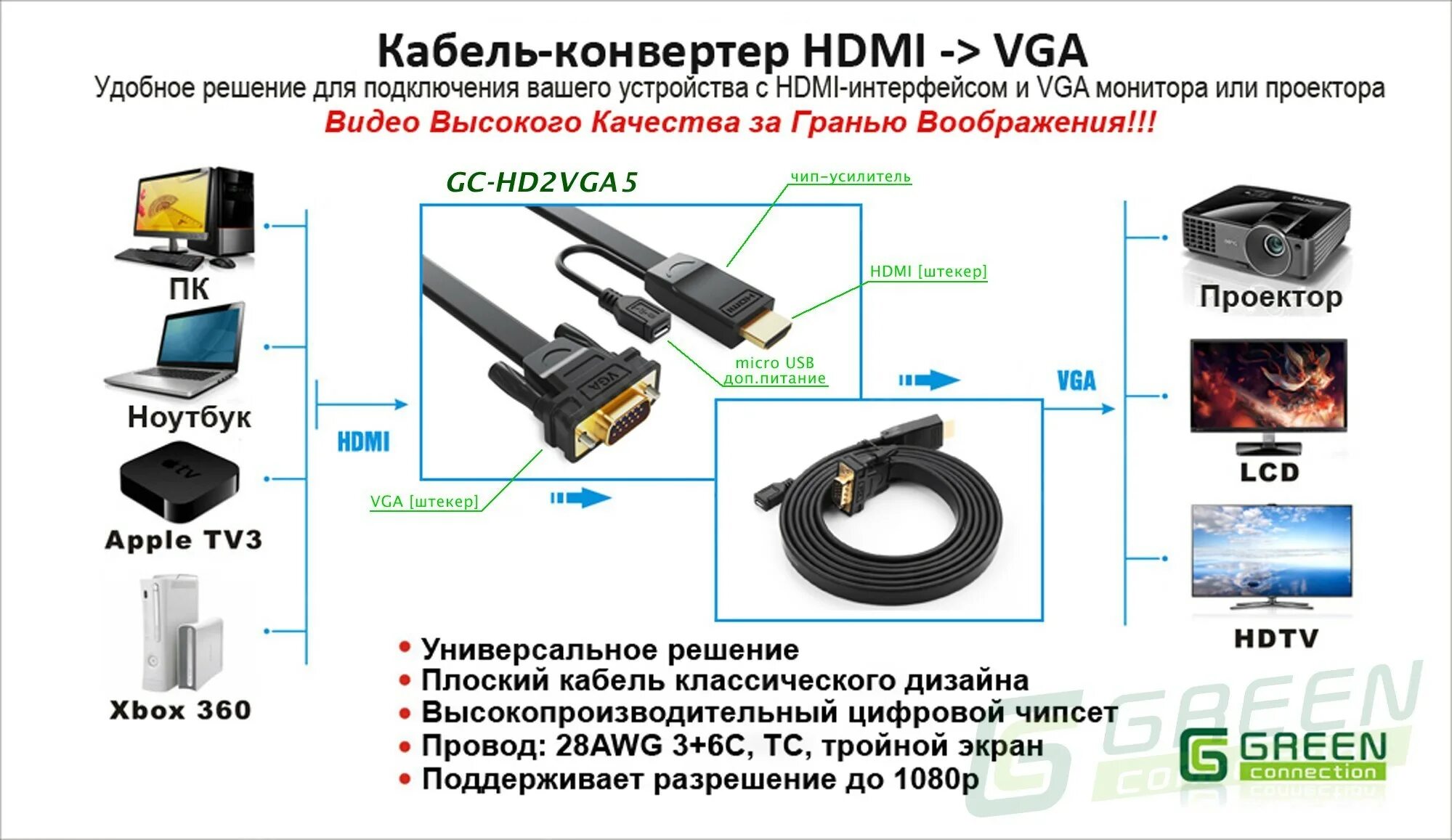 Какой кабель нужен для монитора. Кабель-адаптер Greenconnection GC-hd2vga5-3m. Переходник-адаптер HDMI-VGA строение. Распиновка кабеля HDMI VGA провода. HDMI кабель 16м для проектор.