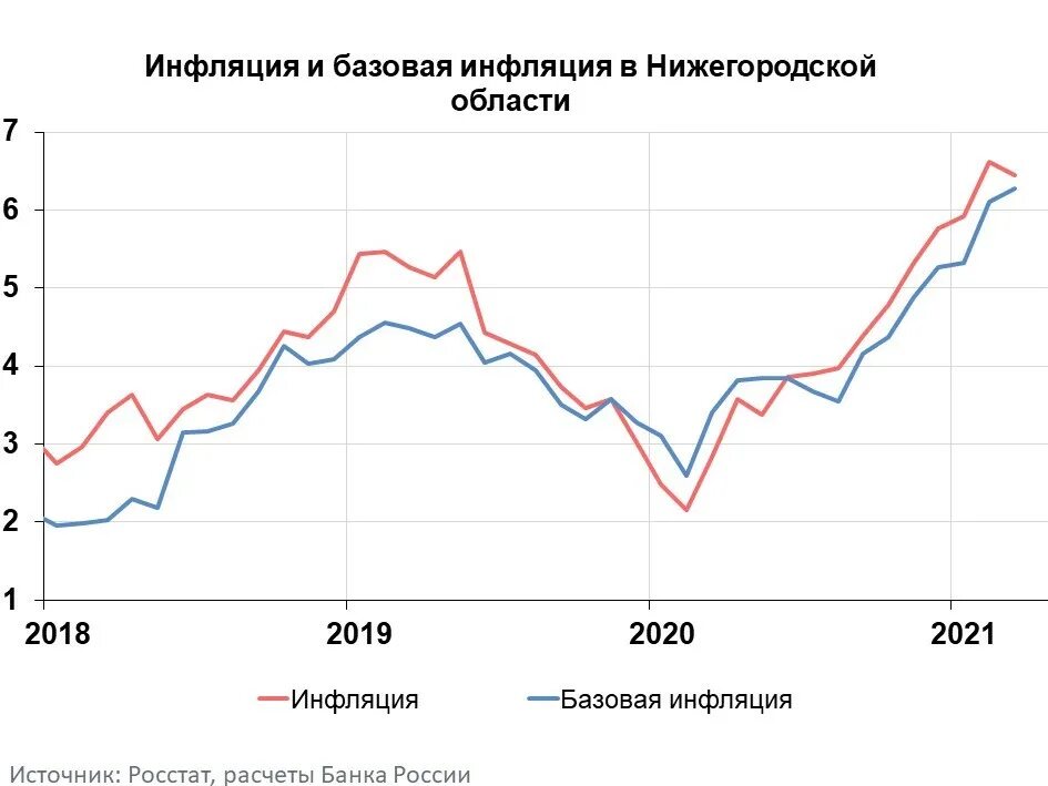 Российская экономика 2021. Инфляция Нижегородская область. Инфляция в России 2021. Какая инфляция в России в 2021. Инфляция в России в 2021 годовые показатели.