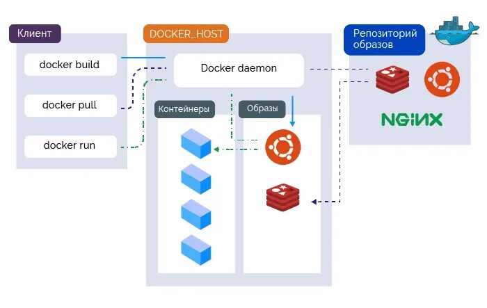 Докер контейнер. Архитектура Докер. Схема работы докера. Docker схема. Docker backup