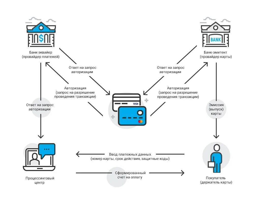Правильная авторизация. Схема эквайринга для банка. Схема работы платежной системы visa. Схема процесса эквайринг. Эквайринг схема взаимодействия.