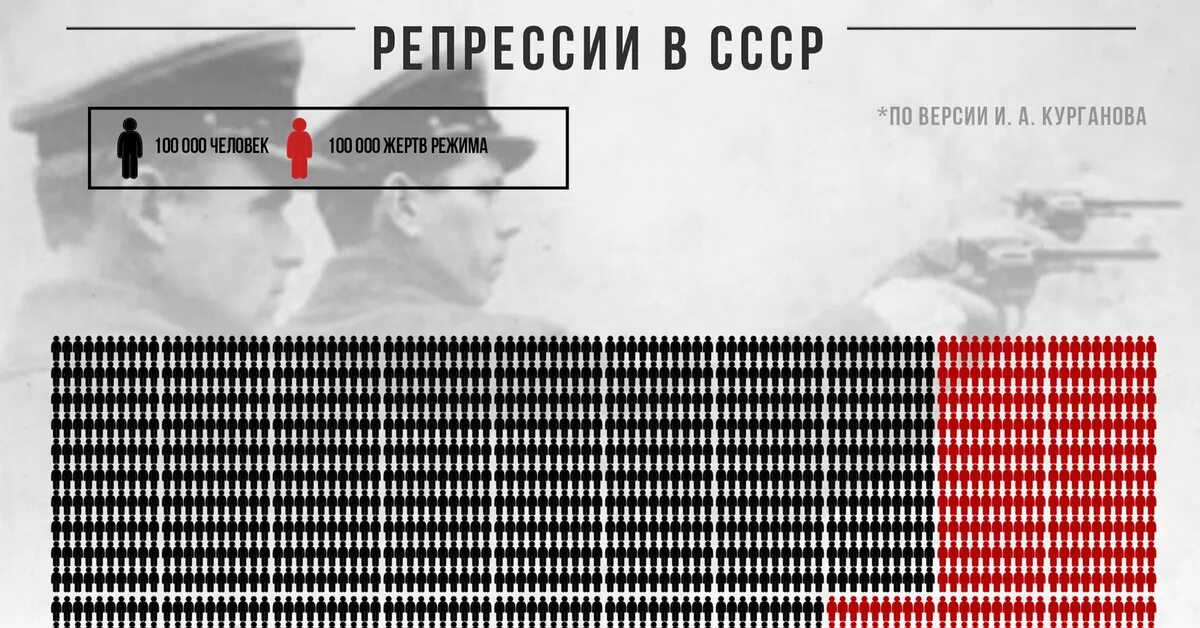 Цифры репрессированных в СССР. Репрессии в СССР цифры. Сталинские репрессии инфографика. Количество жертв репрессий в СССР. Репрессии сколько погибло