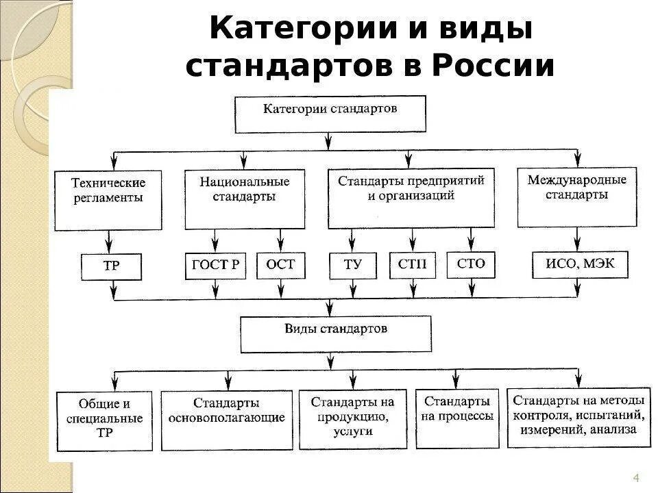 Схема классификации стандартов по видам. Классификация категорий и видов стандартов. Классификация стандартов в РФ. Перечислите категории и виды стандартов. Стандарты качества могут быть