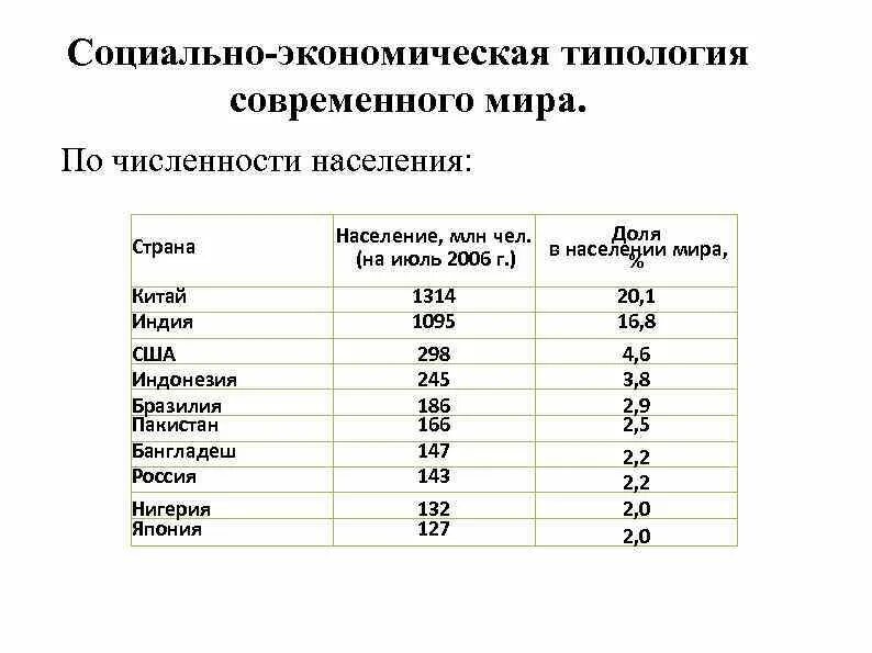 Первые три страны по численности. Типология по численности населения. Классификация государств по численности населения. Типология стран по населению. Типология стран по численности.