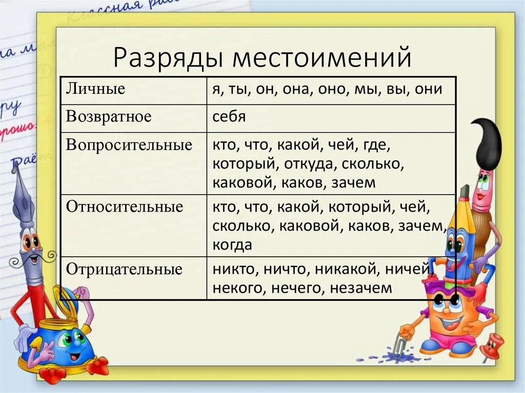 Местоимения и другие части речи 6. Разряды местоимений. Разрядыф Мексто имений. Местоимение разряды местоимений. Разряды местоимений таблица.