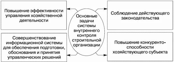 Экономическая безопасность внутренний контроль