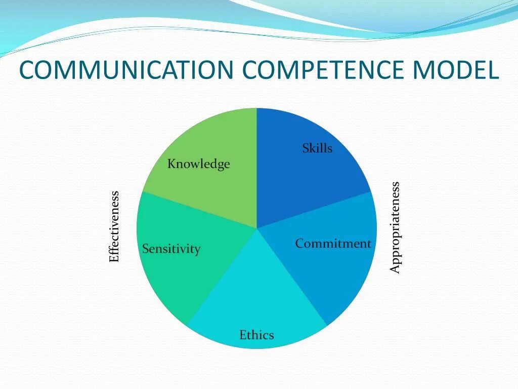 Communicative language competences. Grammatical communicative competence. Linguistic competence and communicative competence. Communicative language competences. Development of professional communicative competences of students.