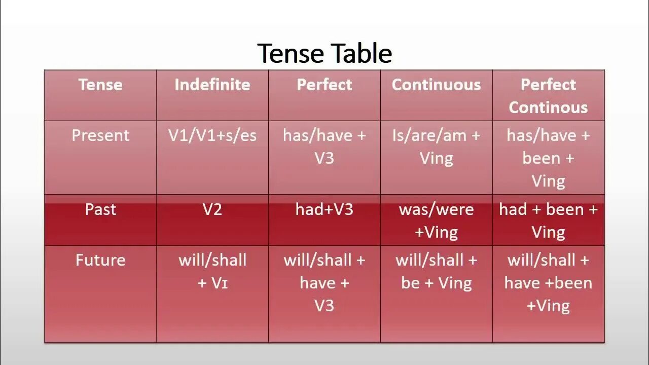 Different tenses. Tenses таблица. Английский Tenses. All English Tenses таблица. Present Tenses таблица.