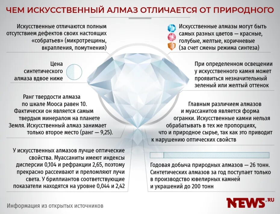 Натуральные и синтетические бриллианты. Искусственные и натуральные Алмазы. Синтетический Алмаз и натуральный. Сравнение искусственных и естественных алмазов.