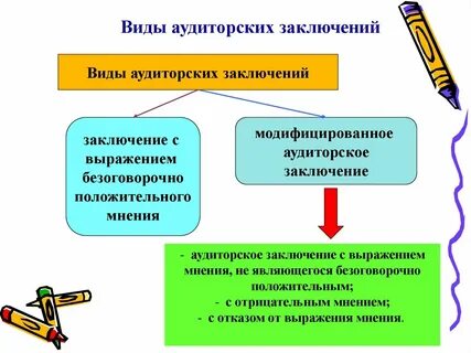 Виды аудита краткая характеристика