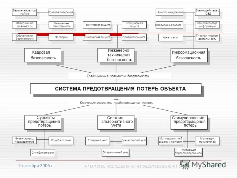 Управленческие потери