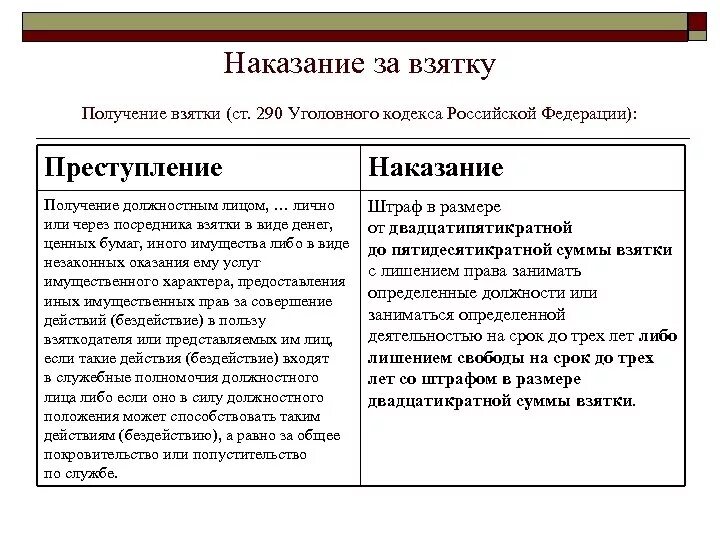 Взяточничество ст. Ст 290 УК РФ. Получение взятки ст 290 УК РФ. Ч 3 ст 290 УК РФ наказание. Наказание за получение взятки ст 290 УК РФ.