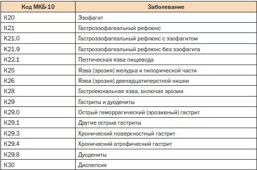 Заболевание в 20. Медицинские шифры диагнозов и заболеваний. Код по мкб-10 диагноза. Код по мкб-10 диагноза заболевания. Диагноз коды и шифры диагнозов и заболеваний.