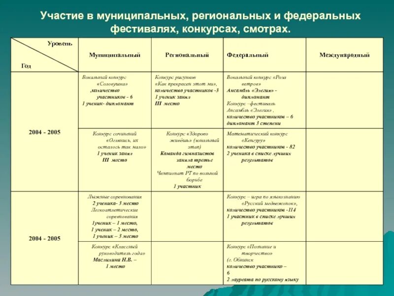 Муниципальные региональные конкурсы. Муниципальный региональный федеральный уровни конкурсов. Областные конкурсы относятся к муниципальным или региональным.