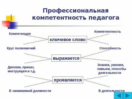Компетенции в практике