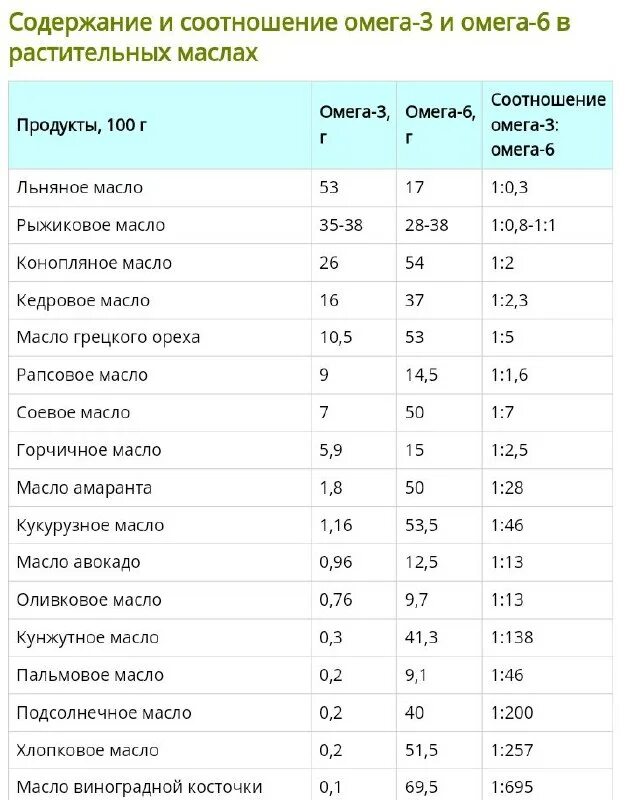 Содержание омега 3 в маслах таблица. Содержание омега 3 в маслах таблица. Содержание омега 3 омега 6 омега 9 в растительных маслах таблица. Соотношение омега 3 и омега 6 в растительных маслах таблица. Омега 3 и омега 6 в маслах таблица.