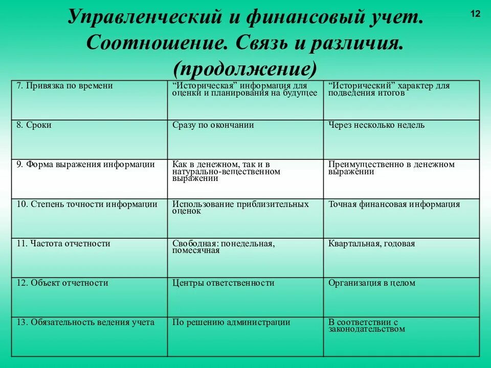 Управленческий учет финансовой деятельности. Управленческий учет. Различия финансового и управленческого учета. Управленческий учет в здравоохранении. Финансовый и управленческий учет.