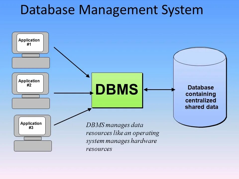 Os managers. Database Management System. Database Systems презентация. СУБД. Системы СУБД.