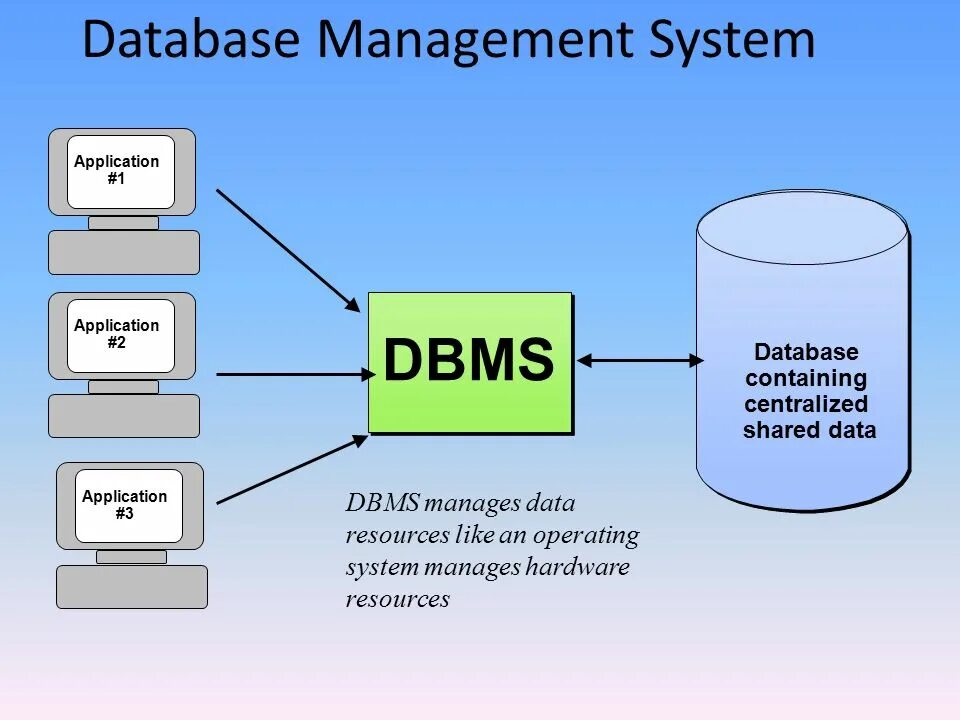 Базы данных СУБД. Database Management System DBMS. Database Systems презентация. Модели СУБД. Main db