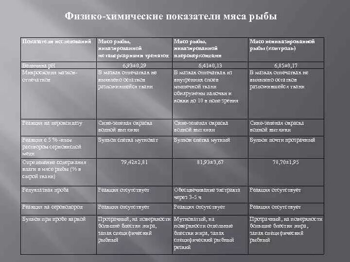 Перечислите основные органолептические признаки определения качества рыбы. Физико-химические показатели рыбы. физико химические показатели мяса и рыбы. физико химические показатели живой рыбы. физико химические показатели качества рыбы.