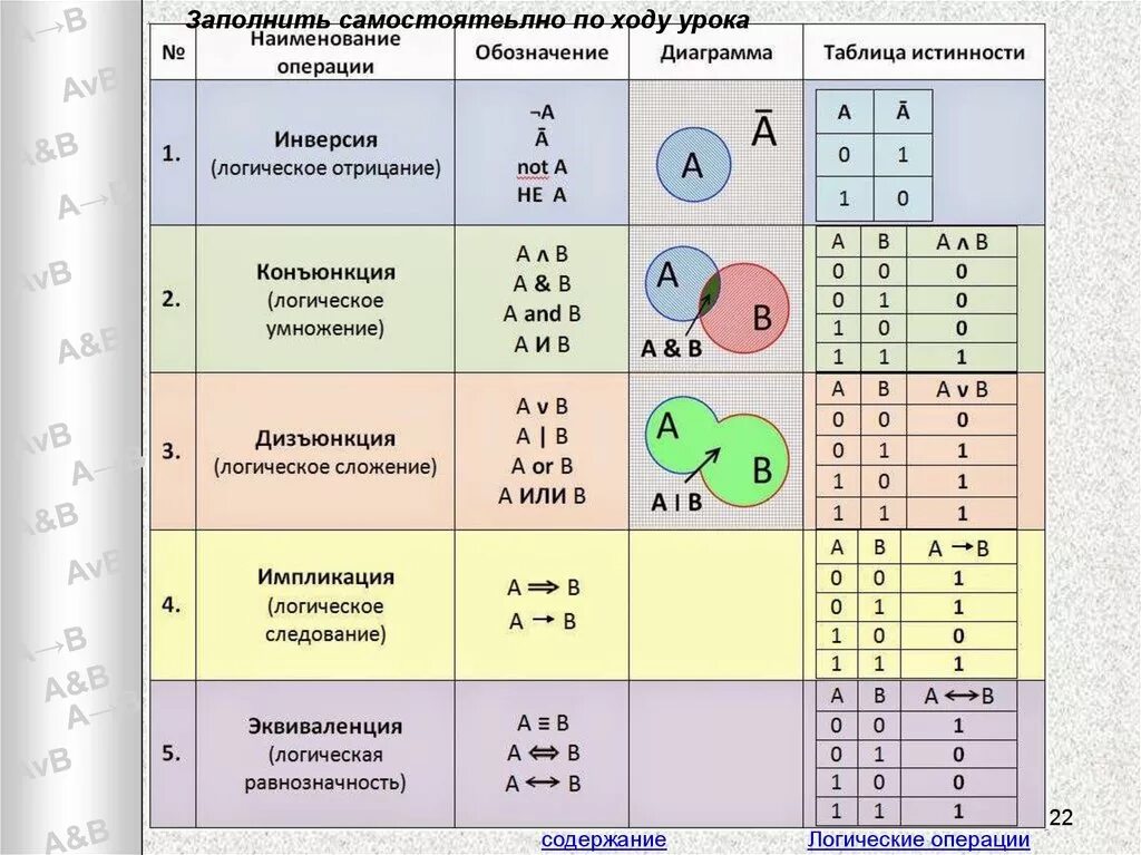 Задания элементы 4 группы. Таблица истинности в логике обозначение. Операции алгебры логики таблица. Обозначения логических операций в информатике. Основные логические операции в информатике.