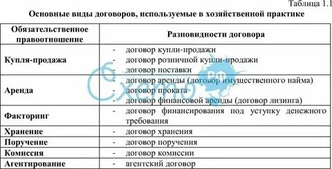 Договорное право в таблицах