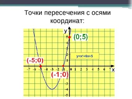 Пересечение с оу