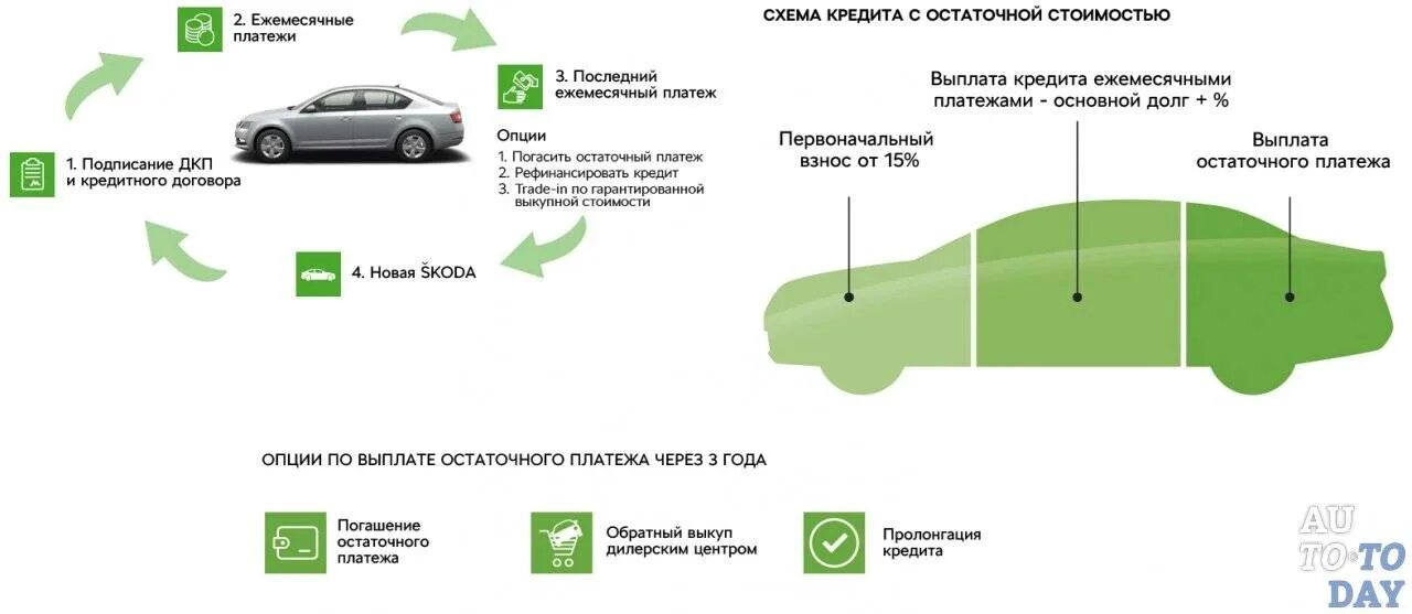 Схема автокредита. Автокредит с остаточным платежом. Схема оформления автокредита. Кредитование с остаточным платежом что это. Сколько кредит на машину