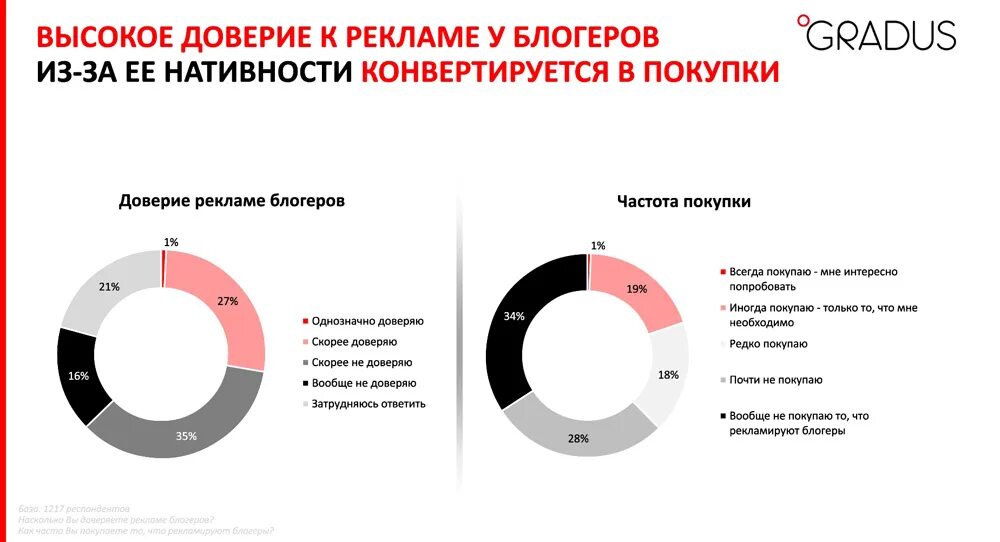Максимальное доверие. Эффективность рекламы у блоггеров. Реклама у блоггеров статистика. Статистика блоггеров в России. Анализы реклама.