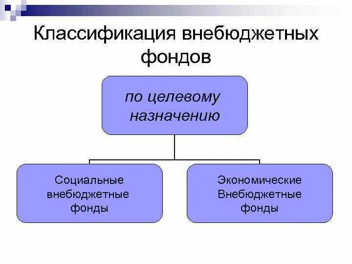 И внебюджетных организаций органа. Социальные внебюджетные фонды схема. Государственные внебюджетные фонды функции. Классификация внебюджетных фондов схема. Внебюджетные фонды РФ классификация.