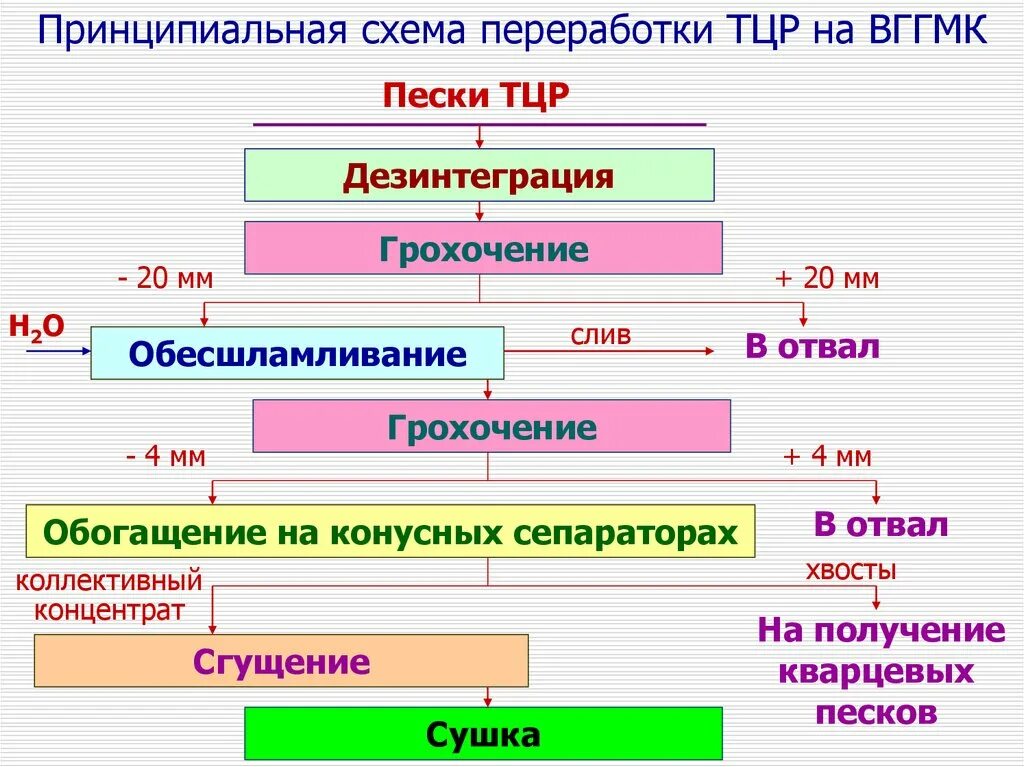 Дезинтеграция в обогащении это. Схема переработка лаванды. Дезинтеграция руды. Обесшламливание в обогащении. Процесс дезинтеграции