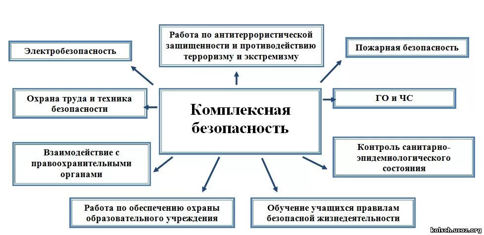 В чем состоит обеспечение безопасности. Система комплексной безопасности образовательного учреждения. Схема комплексной безопасности образовательного учреждения. Основы комплексной безопасности. Система безопасности образовательного учреждения схема.