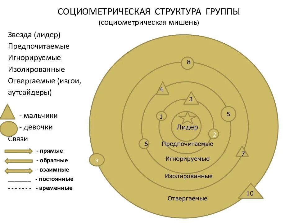 Структура группы лидера. Социометрическая структура группы. Социометрическая структура малой группы. Структуры малой группы Социометрическая структура. Структура группы в психологии.