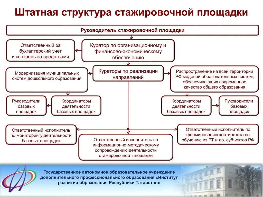 Автономное государственное учреждение цели. Руководитель стажировочной площадки. Тема стажировочной площадки. Схема стажировочной площадки. Структура автономного образовательного учреждения.