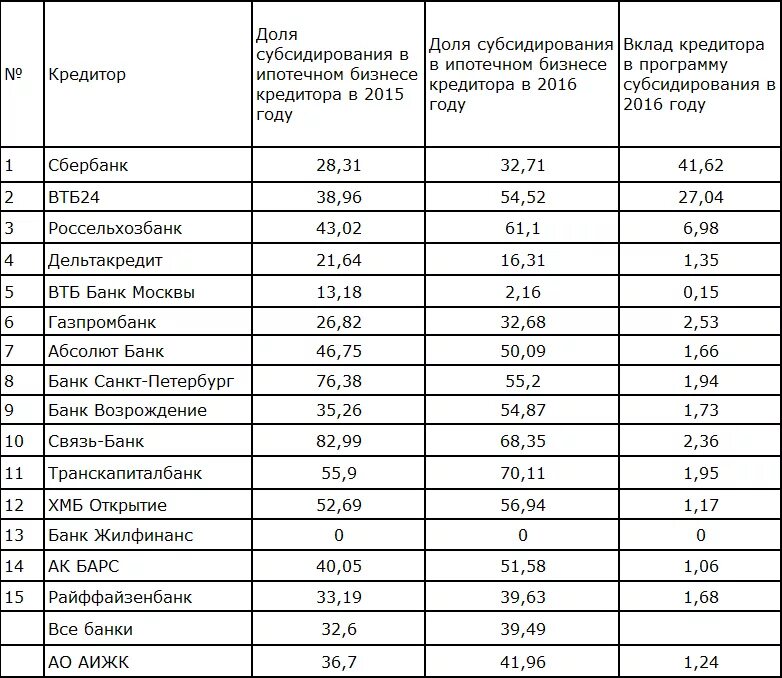 Втб субсидирование. Программа субсидирования. Субсидирование банков. Программа субсидирования ипотеки.