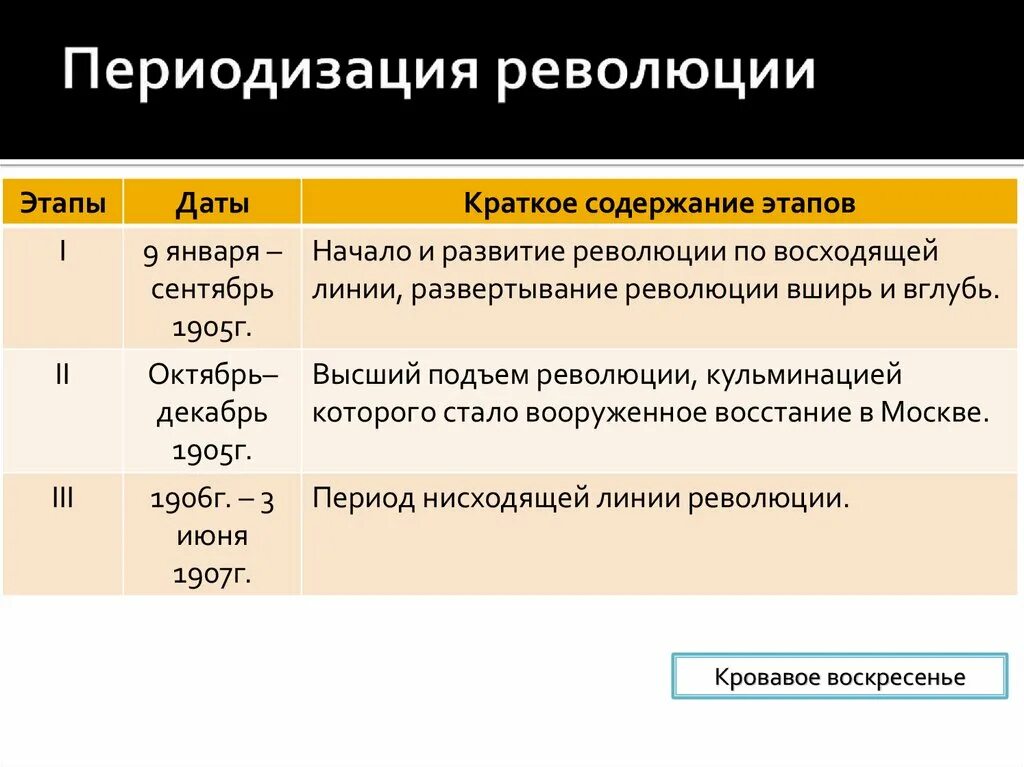 Причины и основные этапы революции. Этапы революции. Периодизация революции. Периодизация первой русской революции 1905-1907. Периодизация 1905 революции.