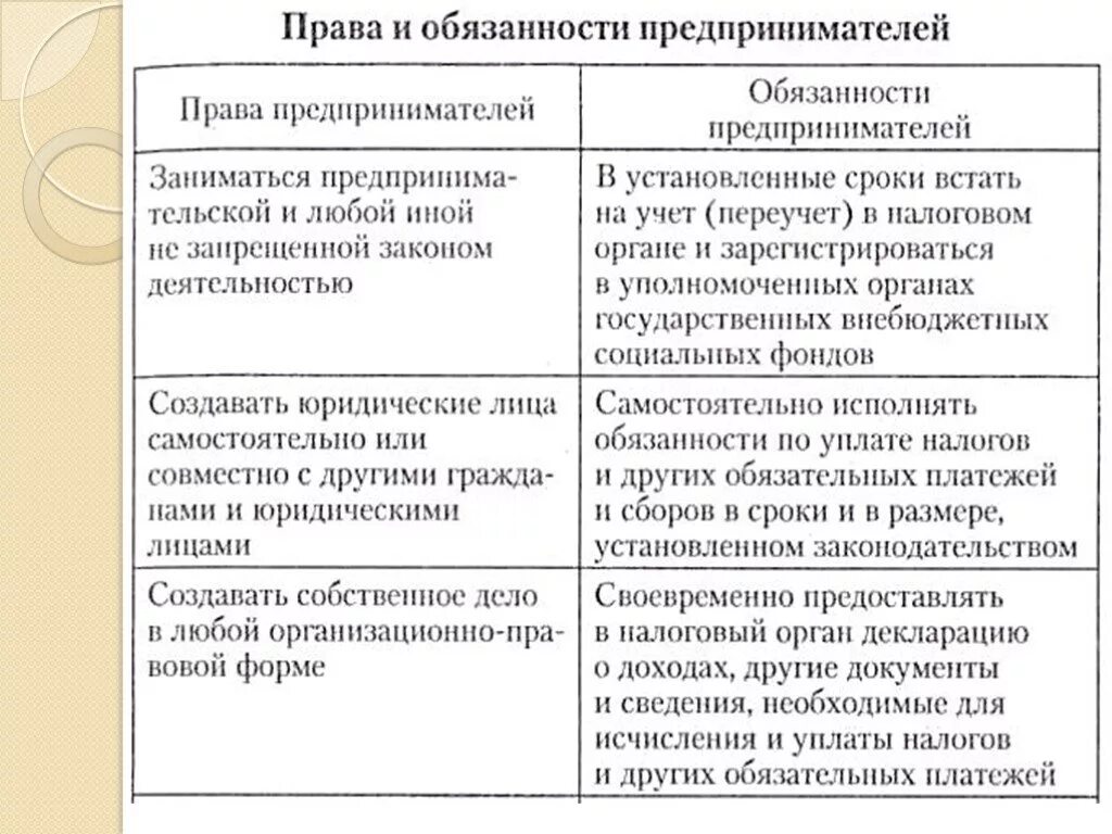 Правовой статус предпринимателя таблица. Ип ответственность по обязательствам