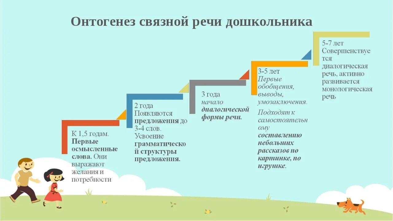 Онтогенез дошкольника. Этапы развития Связной речи детей дошкольного возраста. Этапы развития и формирования речи у ребенка. Развитие речи в норме речевой онтогенез. Этапы формирования речи у дошкольника.