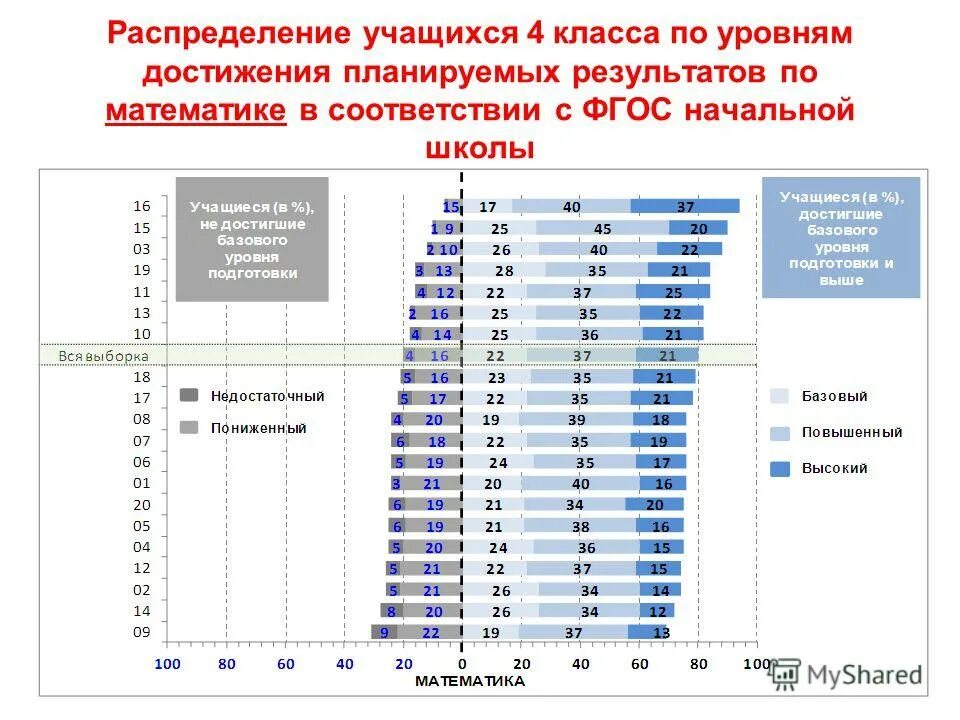 Уровни планируемый уровень достижения результатов обучения. Уровни планируемых результатов обучения. Уровневая система оценивания. Оценка для опеки. Уровни достижения планируемых результатов.