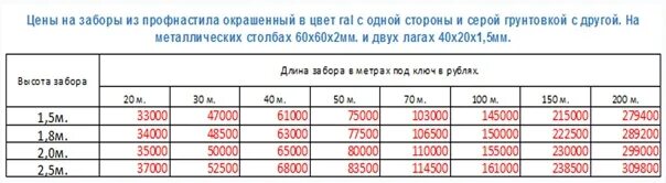 Расценки на монтаж забора из профлиста. Расценки на монтаж забора из профнастила. Расценки на заборы из профнастила. Расценки на монтаж профлиста на забор. Сколько стоит установка забора без материала