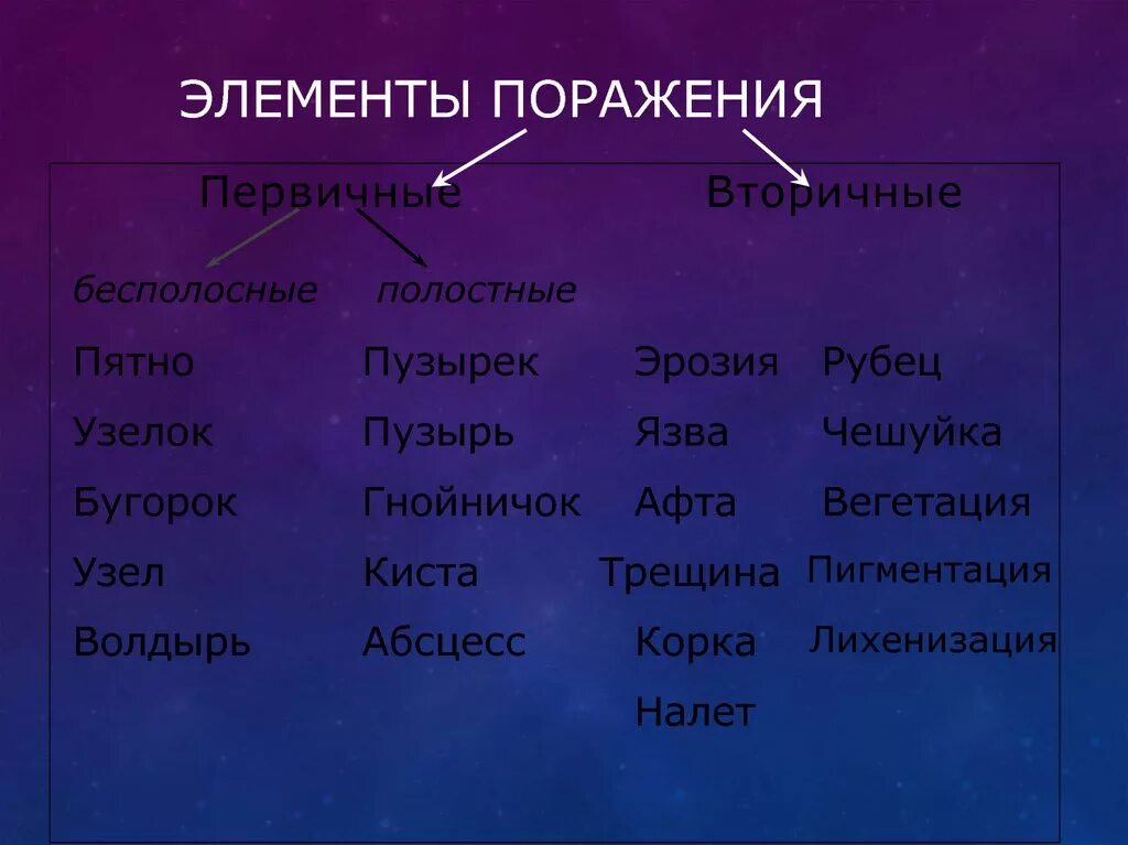 Первичные и вторичные поражения. Вторичные элементы поражения. Первичные и вторичные элементы поражения. Первичные полостные элементы. Полостные элементы поражения.