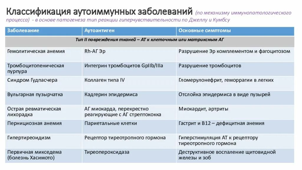 Аутоиммунные болезни классификация. Классфикацияаутоиммунных заболеваний. Механизмы развития аутоиммунных заболеваний. Аутоиммунные заболевания таблица. Аутоиммунных осложнений