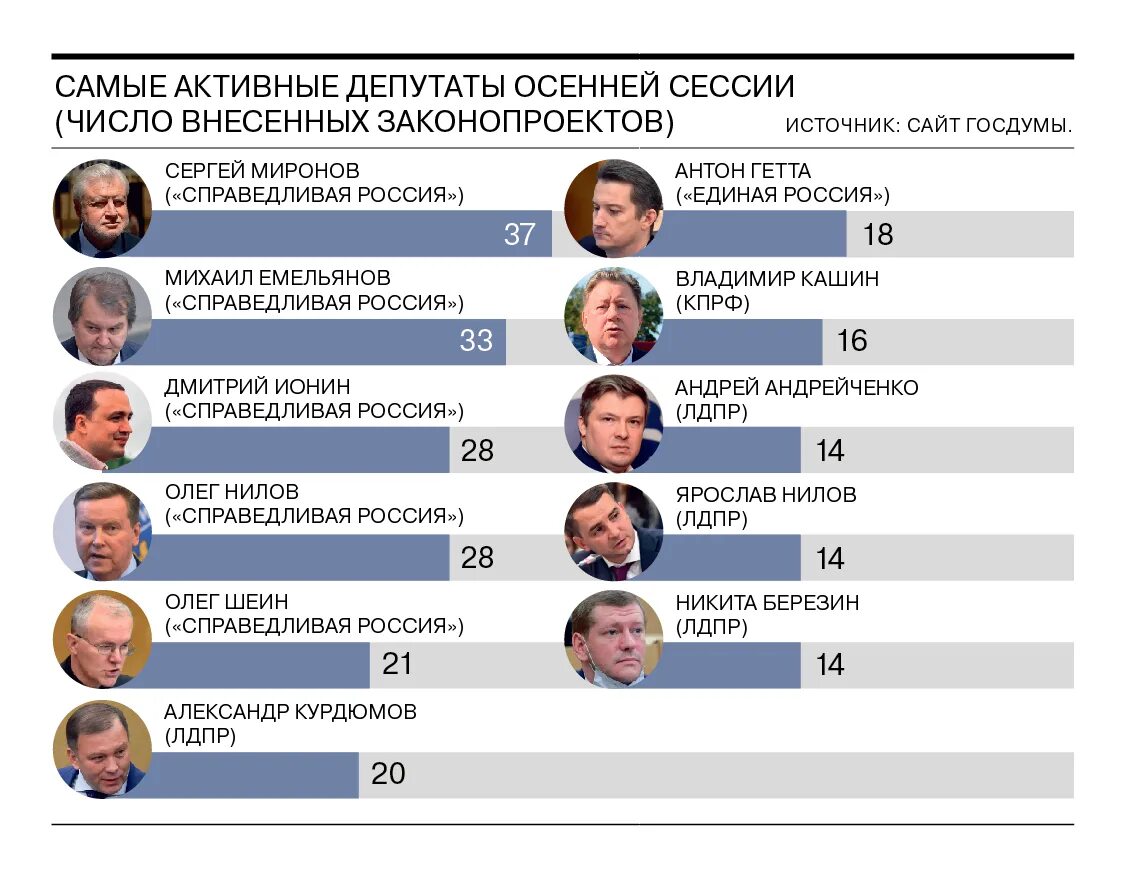 Список депутатов. Фамилии депутатов Госдумы. Состав депутатов государственной Думы. Перечень депутатов государственной думы рф