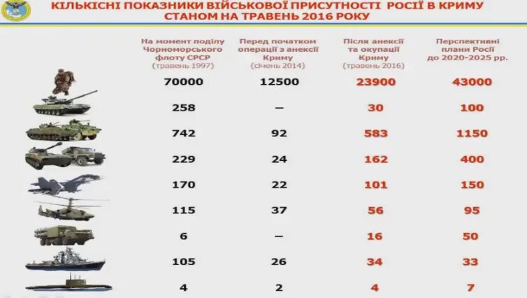 Вооружение России Кол во. Численность вооружения России. Численность Российской армии. Численность военной техники России.