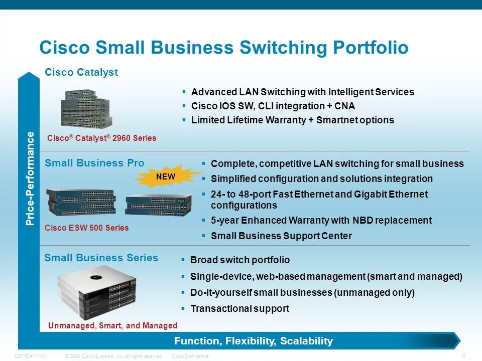 Сетевое оборудование Cisco. Cisco small Business Switch. Cisco small Business Pro. Cisco 500 Series.