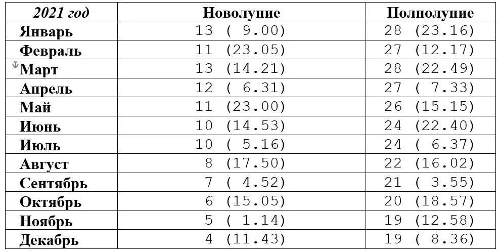 Таблица новолуний и полнолуний на 2021 год. Лунный календарь на август 2021. Лунный календарь садовода 2021. Лунный календарь на 2021 год. Новолуние турецкий