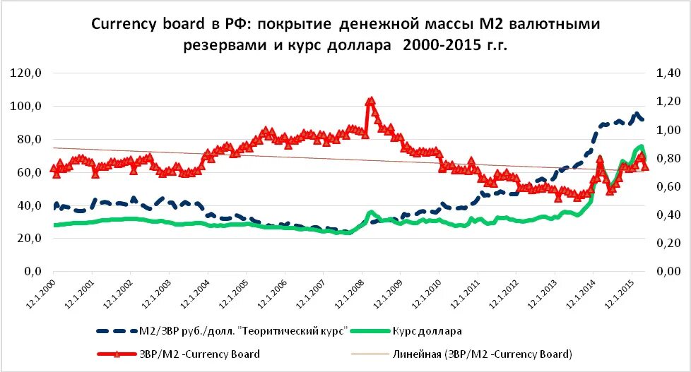 Валютный курс. Курс рубля. График советского рубля к доллару. Currency Board в России.