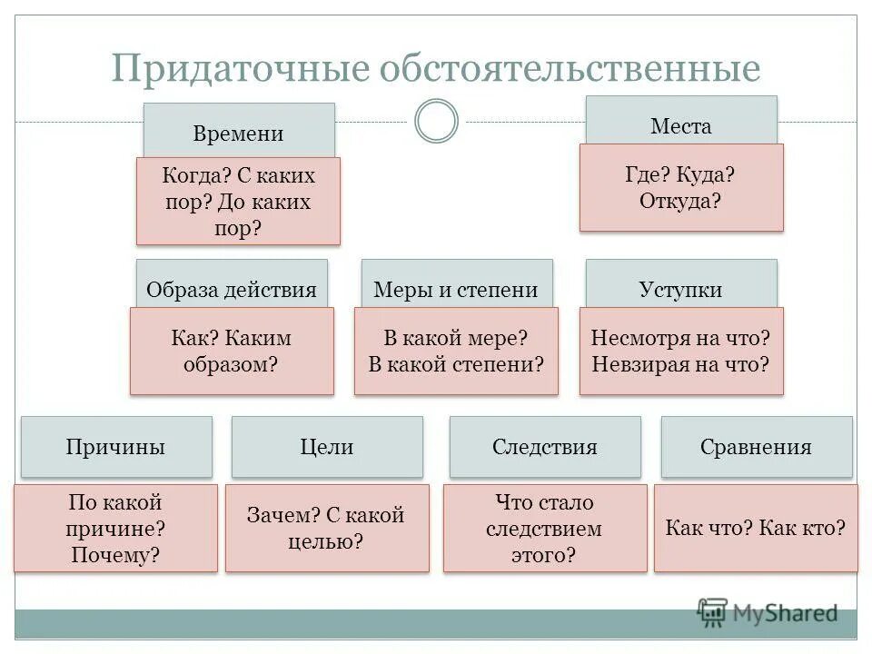 таблица типы придаточных в спп. придаточное предложение в английском языке правило и примеры. придаточные предложения времени вопросы. придаточные причины условия следствия. виды обстоятельственных придаточных таблица.